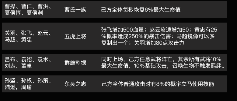 三國競技場自走棋攻略 DOTA2三國競技場自走棋陣容推薦(附武将羁絆圖鑒)